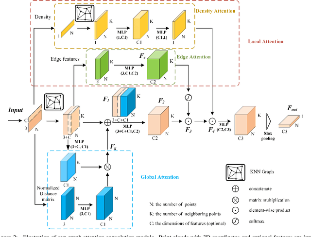 Figure 3 for Airborne LiDAR Point Cloud Classification with Graph Attention Convolution Neural Network