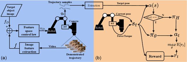 Figure 3 for Combining Learning from Demonstration with Learning by Exploration to Facilitate Contact-Rich Tasks