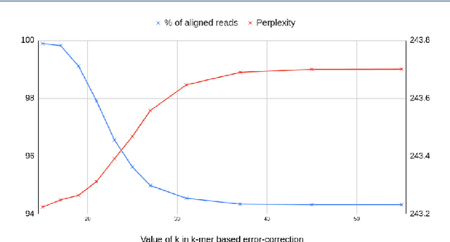 Figure 4 for Lerna: Transformer Architectures for Configuring Error Correction Tools for Short- and Long-Read Genome Sequencing