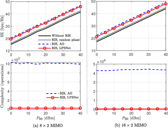 Figure 2 for Machine Learning-based Reconfigurable Intelligent Surface-aided MIMO Systems