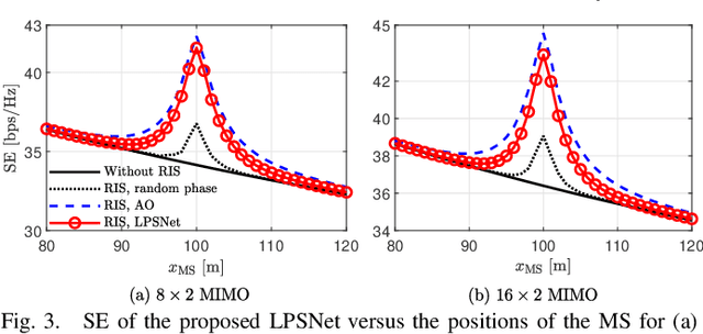 Figure 3 for Machine Learning-based Reconfigurable Intelligent Surface-aided MIMO Systems