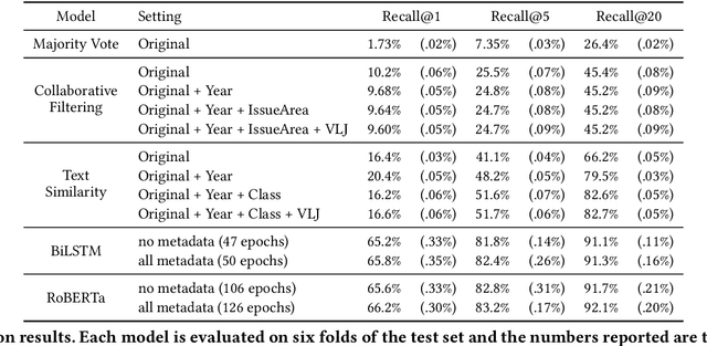 Figure 4 for Context-Aware Legal Citation Recommendation using Deep Learning