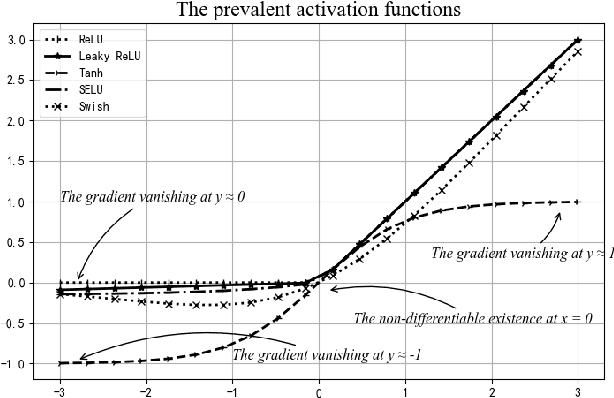 Figure 1 for Why MDAC? A Multi-domain Activation Function