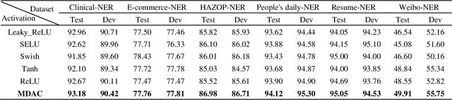 Figure 2 for Why MDAC? A Multi-domain Activation Function