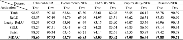 Figure 3 for Why MDAC? A Multi-domain Activation Function