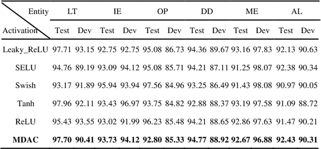 Figure 4 for Why MDAC? A Multi-domain Activation Function