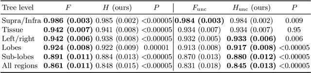 Figure 2 for Hierarchical brain parcellation with uncertainty