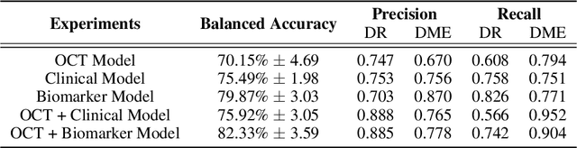 Figure 3 for OLIVES Dataset: Ophthalmic Labels for Investigating Visual Eye Semantics