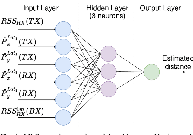 Figure 1 for A Collaborative Approach Using Neural Networks for BLE-RSS Lateration-Based Indoor Positioning