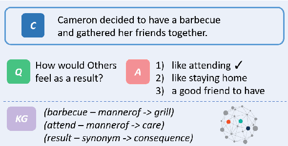 Figure 1 for Incorporating Commonsense Knowledge Graph in Pretrained Models for Social Commonsense Tasks