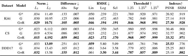 Figure 1 for Learn to See by Events: RGB Frame Synthesis from Event Cameras