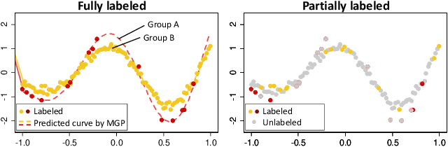 Figure 1 for Weakly-supervised Multi-output Regression via Correlated Gaussian Processes