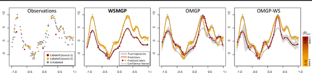 Figure 3 for Weakly-supervised Multi-output Regression via Correlated Gaussian Processes