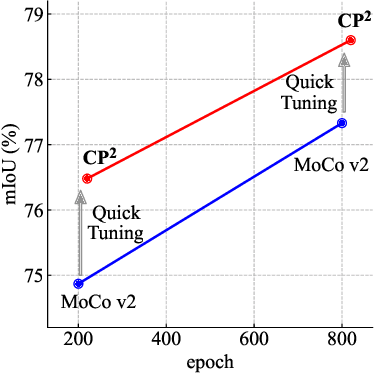 Figure 1 for CP2: Copy-Paste Contrastive Pretraining for Semantic Segmentation