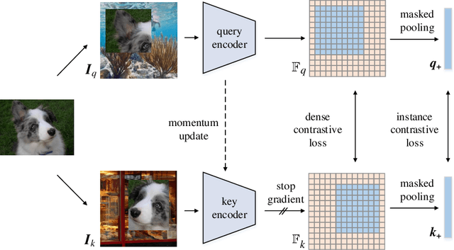 Figure 3 for CP2: Copy-Paste Contrastive Pretraining for Semantic Segmentation