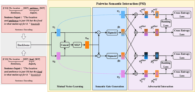 Figure 3 for Domain-level Pairwise Semantic Interaction for Aspect-Based Sentiment Classification