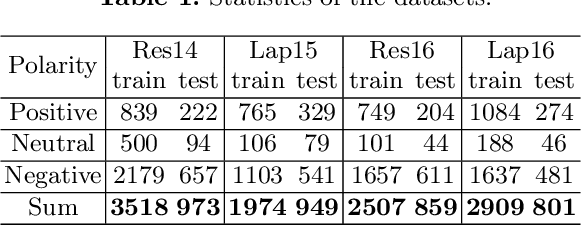 Figure 2 for Domain-level Pairwise Semantic Interaction for Aspect-Based Sentiment Classification