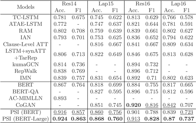 Figure 4 for Domain-level Pairwise Semantic Interaction for Aspect-Based Sentiment Classification