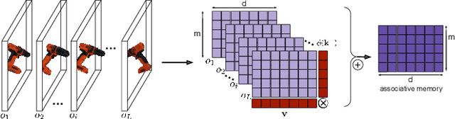 Figure 4 for Multiple View Performers for Shape Completion