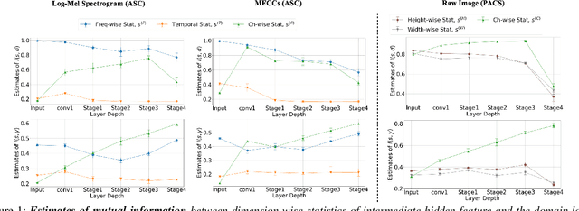 Figure 1 for Domain Generalization with Relaxed Instance Frequency-wise Normalization for Multi-device Acoustic Scene Classification