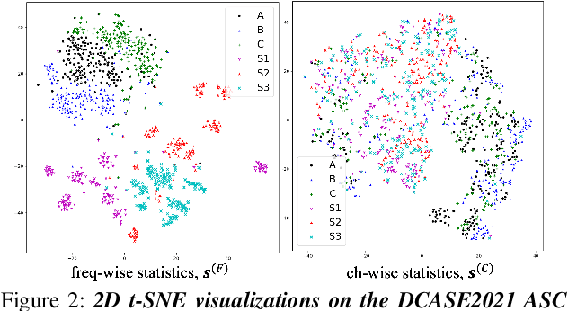 Figure 3 for Domain Generalization with Relaxed Instance Frequency-wise Normalization for Multi-device Acoustic Scene Classification