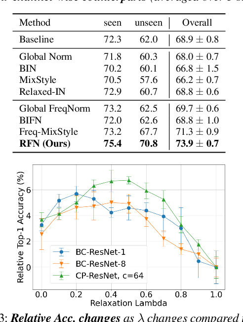 Figure 4 for Domain Generalization with Relaxed Instance Frequency-wise Normalization for Multi-device Acoustic Scene Classification