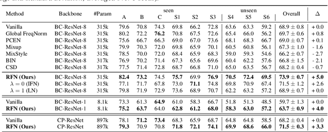 Figure 2 for Domain Generalization with Relaxed Instance Frequency-wise Normalization for Multi-device Acoustic Scene Classification