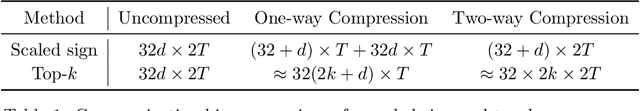 Figure 2 for Communication-Efficient Adaptive Federated Learning