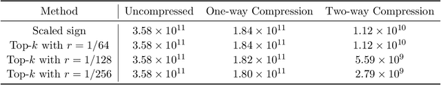 Figure 4 for Communication-Efficient Adaptive Federated Learning