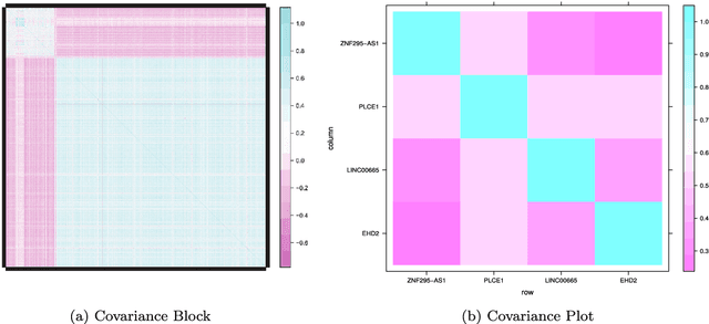 Figure 4 for Covariance-Insured Screening