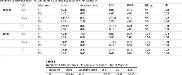 Figure 3 for Covariance-Insured Screening