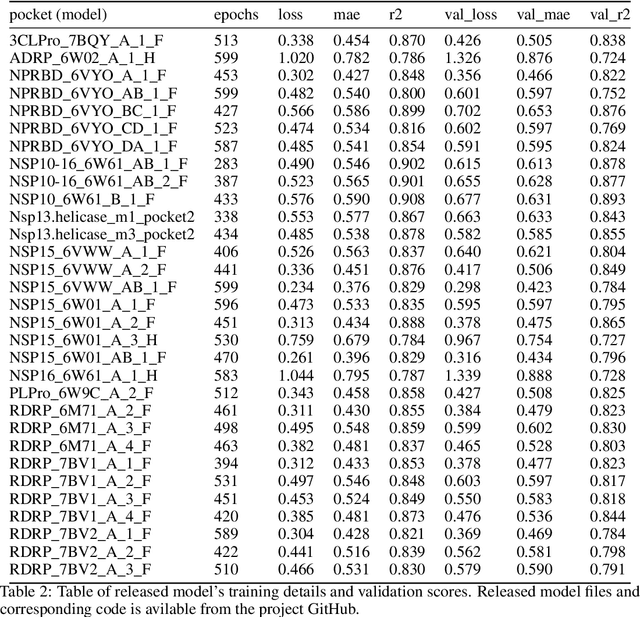 Figure 4 for Protein-Ligand Docking Surrogate Models: A SARS-CoV-2 Benchmark for Deep Learning Accelerated Virtual Screening