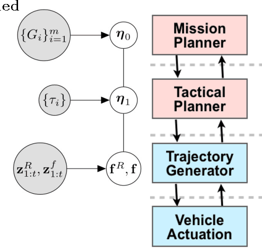 Figure 4 for Integrating High Level and Low Level Planning