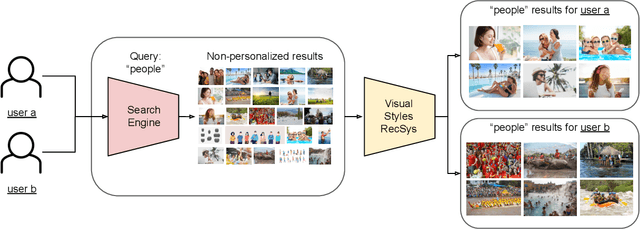 Figure 1 for Can you recommend content to creatives instead of final consumers? A RecSys based on user's preferred visual styles