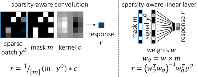 Figure 3 for Unsupervised Data Imputation via Variational Inference of Deep Subspaces