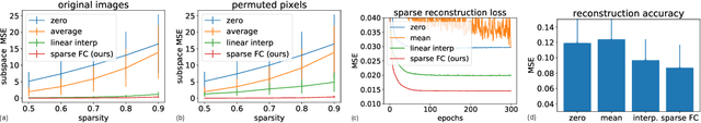 Figure 4 for Unsupervised Data Imputation via Variational Inference of Deep Subspaces