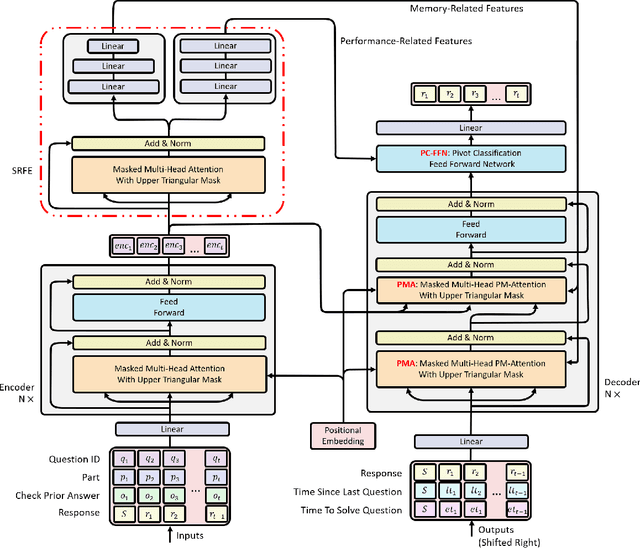 Figure 3 for LANA: Towards Personalized Deep Knowledge Tracing Through Distinguishable Interactive Sequences