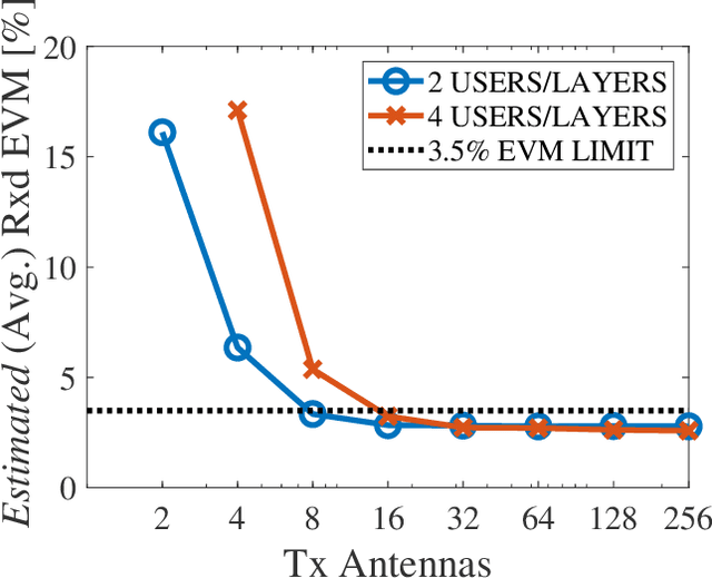 Figure 2 for EVM Mitigation with PAPR and ACLR Constraints in Large-Scale MIMO-OFDM Using TOP-ADMM