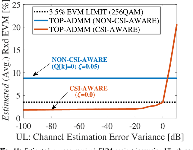 Figure 3 for EVM Mitigation with PAPR and ACLR Constraints in Large-Scale MIMO-OFDM Using TOP-ADMM