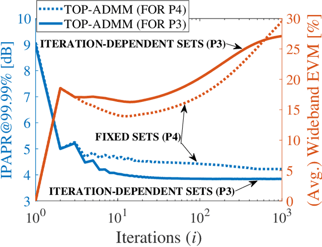 Figure 4 for EVM Mitigation with PAPR and ACLR Constraints in Large-Scale MIMO-OFDM Using TOP-ADMM