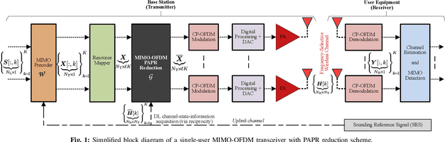 Figure 1 for EVM Mitigation with PAPR and ACLR Constraints in Large-Scale MIMO-OFDM Using TOP-ADMM