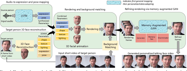 Figure 1 for Audio-driven Talking Face Video Generation with Natural Head Pose