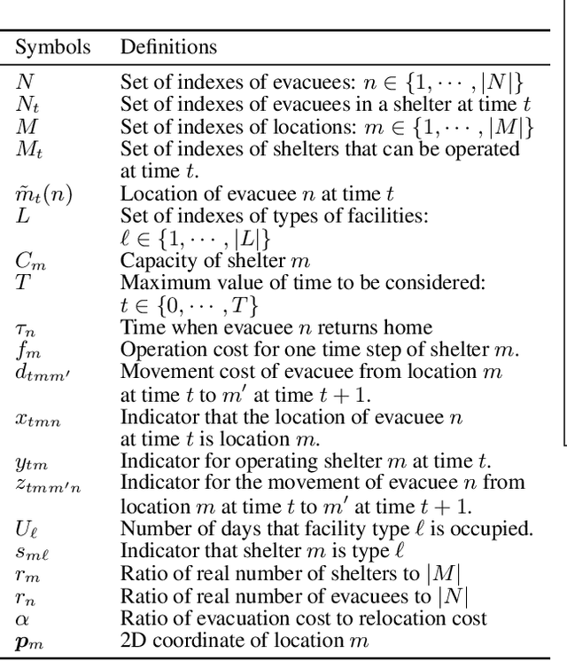 Figure 2 for Evacuation Shelter Scheduling Problem