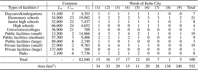 Figure 4 for Evacuation Shelter Scheduling Problem