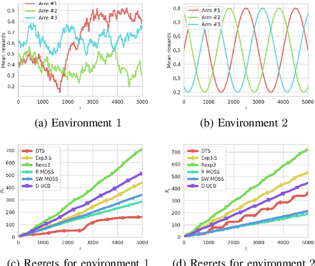 Figure 1 for Nonstationary Stochastic Multiarmed Bandits: UCB Policies and Minimax Regret