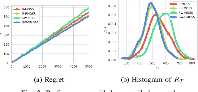 Figure 2 for Nonstationary Stochastic Multiarmed Bandits: UCB Policies and Minimax Regret
