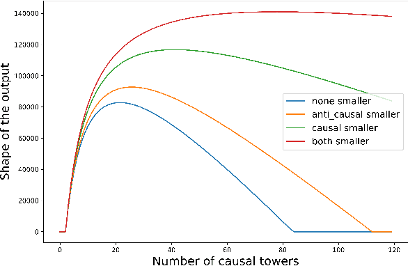 Figure 4 for SyncNet: Using Causal Convolutions and Correlating Objective for Time Delay Estimation in Audio Signals