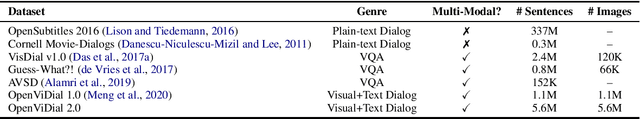 Figure 3 for OpenViDial 2.0: A Larger-Scale, Open-Domain Dialogue Generation Dataset with Visual Contexts