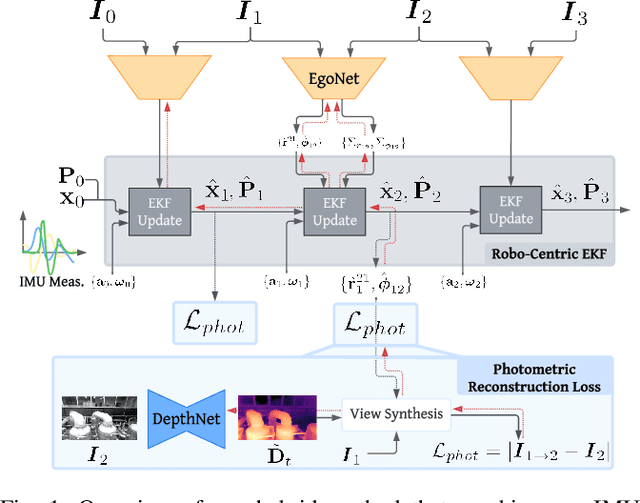 Figure 1 for A Self-Supervised, Differentiable Kalman Filter for Uncertainty-Aware Visual-Inertial Odometry