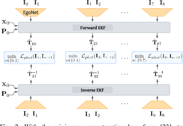 Figure 2 for A Self-Supervised, Differentiable Kalman Filter for Uncertainty-Aware Visual-Inertial Odometry